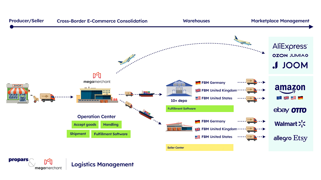 Propars-Megamerchant-Logistics_Management_EN